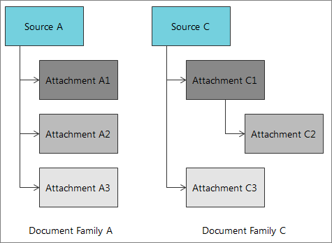 Document families with identical documents, and different source and attachment relationships