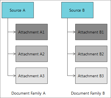 Document families with identical documents, and identical source and attachment relationships