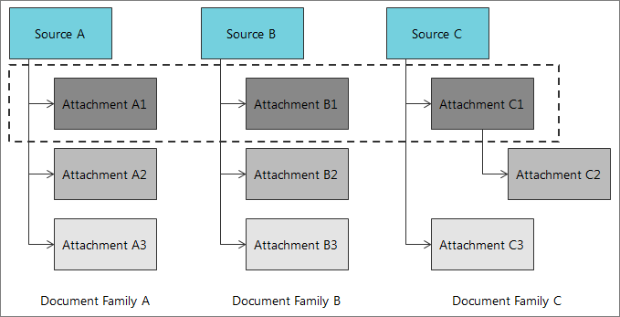 Group of master and duplicate documents in document families