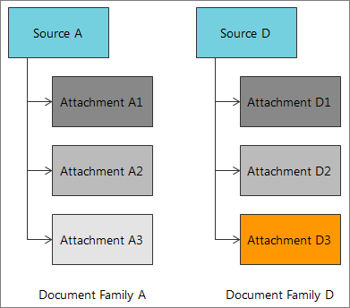 Document families that do not have identical documents